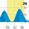 Little River Town tide chart for Friday, June 20, 2025