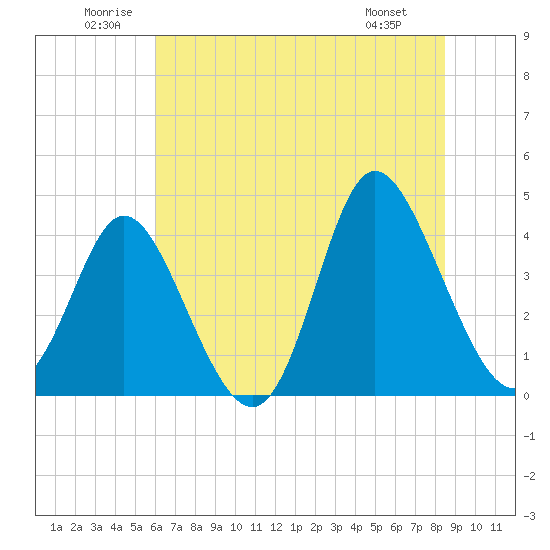 Little River Town tide chart for Saturday, June 21, 2025