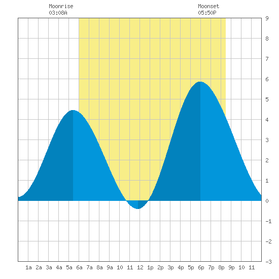 Little River Town tide chart for Sunday, June 22, 2025