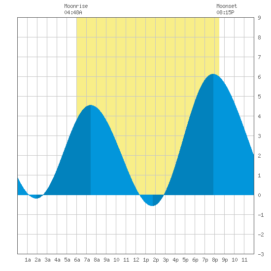 Little River Town tide chart for Tuesday, June 24, 2025