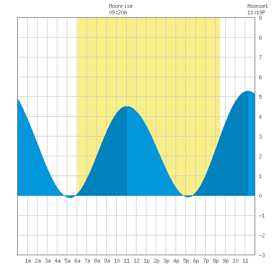 Little River Town tide chart for Saturday, June 28, 2025