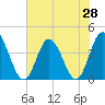 Little River Town tide chart for Saturday, June 28, 2025