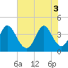 Little River Town tide chart for Tuesday, June 3, 2025