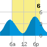 Little River Town tide chart for Friday, June 6, 2025