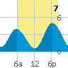 Little River Town tide chart for Saturday, June 7, 2025