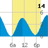 Little River Town tide chart for Monday, July 14, 2025
