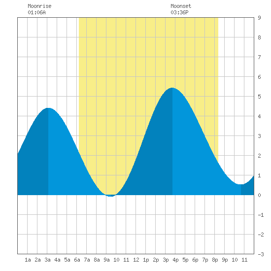 Little River Town tide chart for Saturday, July 19, 2025