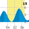 Little River Town tide chart for Saturday, July 19, 2025