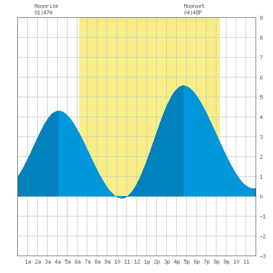 Little River Town tide chart for Sunday, July 20, 2025