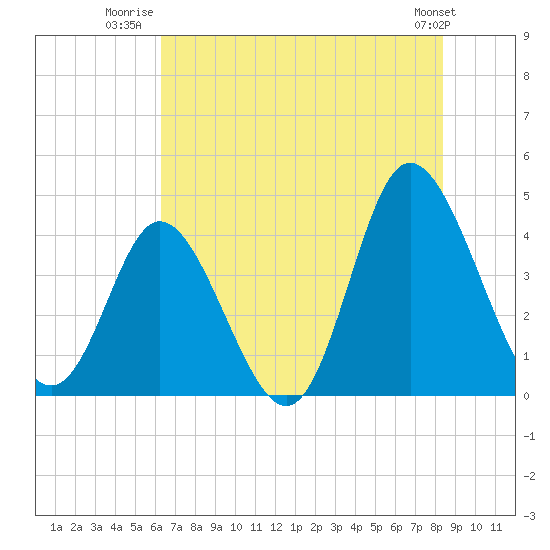 Little River Town tide chart for Tuesday, July 22, 2025