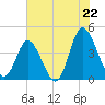 Little River Town tide chart for Tuesday, July 22, 2025
