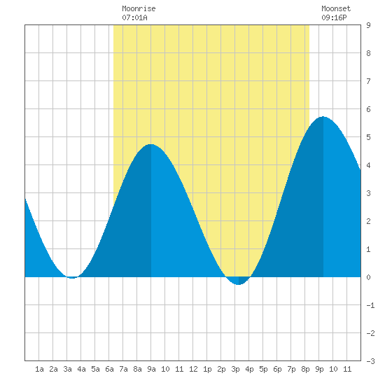 Little River Town tide chart for Friday, July 25, 2025
