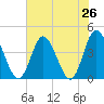Little River Town tide chart for Saturday, July 26, 2025