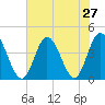 Little River Town tide chart for Sunday, July 27, 2025