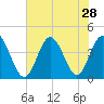 Little River Town tide chart for Monday, July 28, 2025