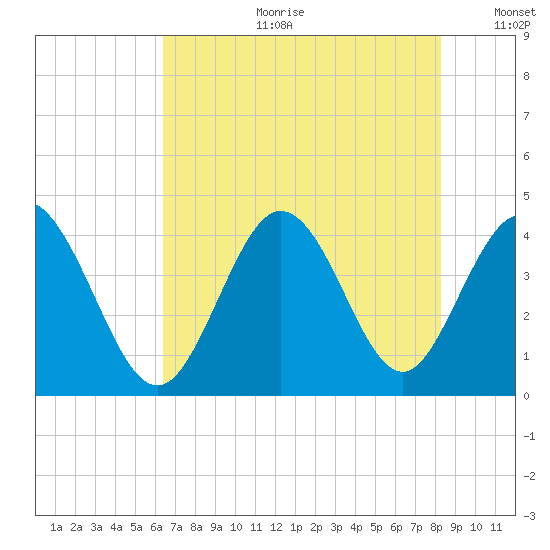 Little River Town tide chart for Tuesday, July 29, 2025