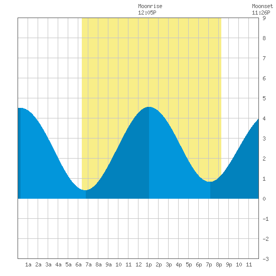 Little River Town tide chart for Wednesday, July 30, 2025