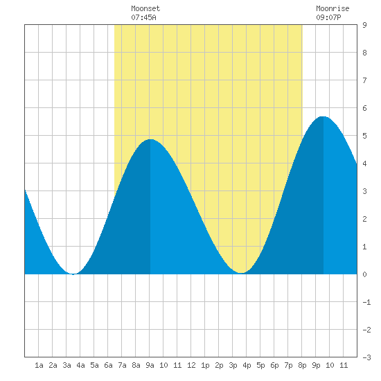 Little River Town tide chart for Sunday, August 10, 2025