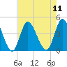 Little River Town tide chart for Monday, August 11, 2025