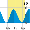 Little River Town tide chart for Tuesday, August 12, 2025