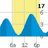 Little River Town tide chart for Sunday, August 17, 2025
