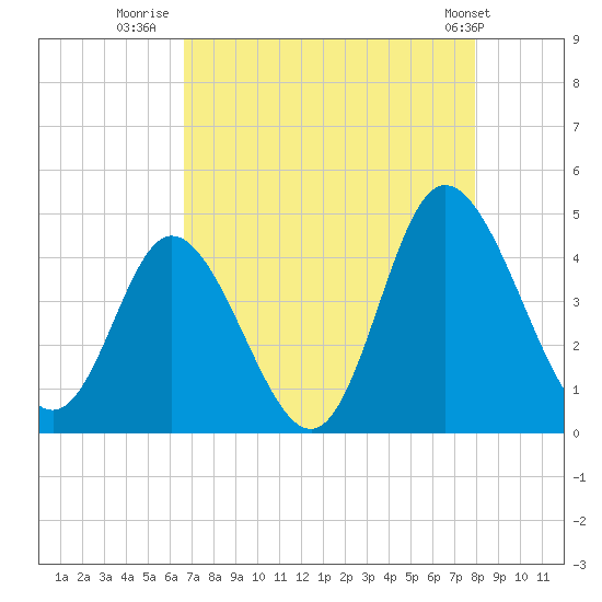 Little River Town tide chart for Wednesday, August 20, 2025