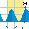 Little River Town tide chart for Sunday, August 24, 2025
