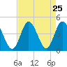Little River Town tide chart for Monday, August 25, 2025