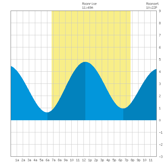 Little River Town tide chart for Thursday, August 28, 2025