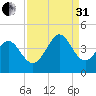 Little River Town tide chart for Sunday, August 31, 2025