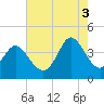 Little River Town tide chart for Sunday, August 3, 2025