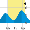 Little River Town tide chart for Monday, August 4, 2025