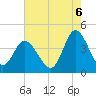Little River Town tide chart for Wednesday, August 6, 2025