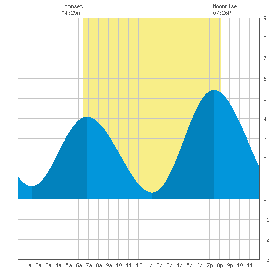 Little River Town tide chart for Thursday, August 7, 2025