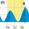 Little River Town tide chart for Saturday, August 9, 2025
