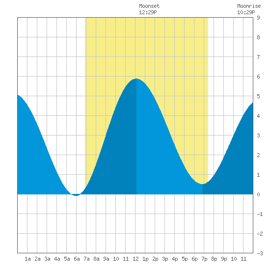 Little River Town tide chart for Friday, September 12, 2025