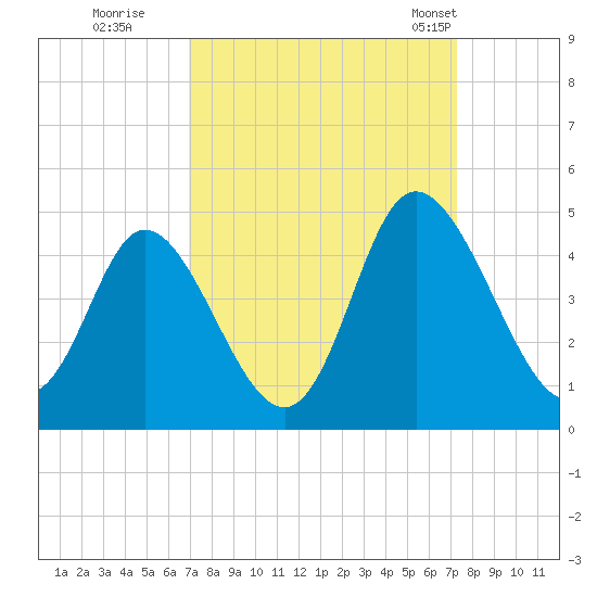 Little River Town tide chart for Wednesday, September 17, 2025