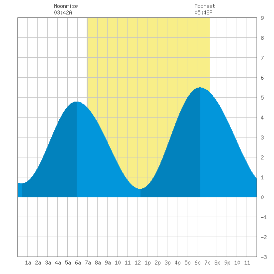 Little River Town tide chart for Thursday, September 18, 2025