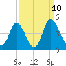 Little River Town tide chart for Thursday, September 18, 2025