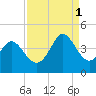 Little River Town tide chart for Monday, September 1, 2025