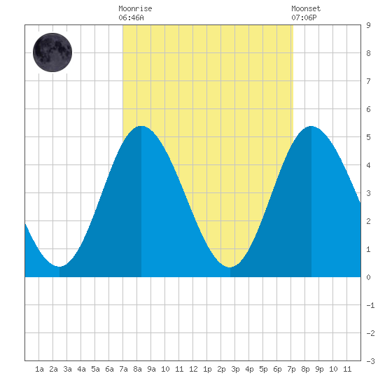 Little River Town tide chart for Sunday, September 21, 2025