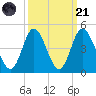 Little River Town tide chart for Sunday, September 21, 2025