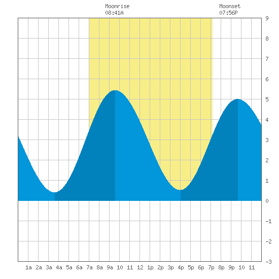 Little River Town tide chart for Tuesday, September 23, 2025