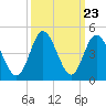 Little River Town tide chart for Tuesday, September 23, 2025