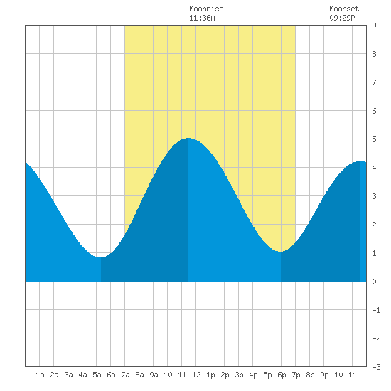 Little River Town tide chart for Friday, September 26, 2025