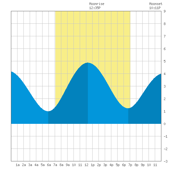 Little River Town tide chart for Saturday, September 27, 2025