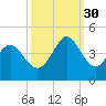 Little River Town tide chart for Tuesday, September 30, 2025
