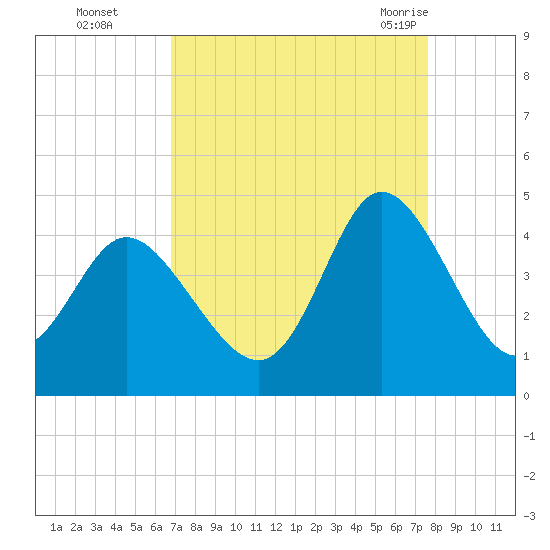 Little River Town tide chart for Wednesday, September 3, 2025