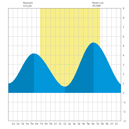 Little River Town tide chart for Thursday, September 4, 2025