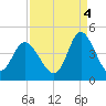 Little River Town tide chart for Thursday, September 4, 2025